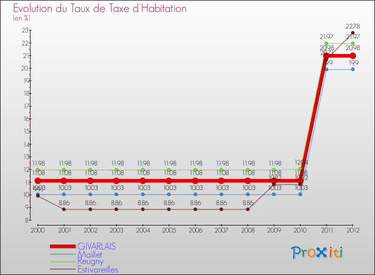 Evolution du taux de la taxe d'habitation pour GIVARLAIS et les communes proches Comparaison des taux de la taxe d'habitation pour GIVARLAIS et les communes voisines
