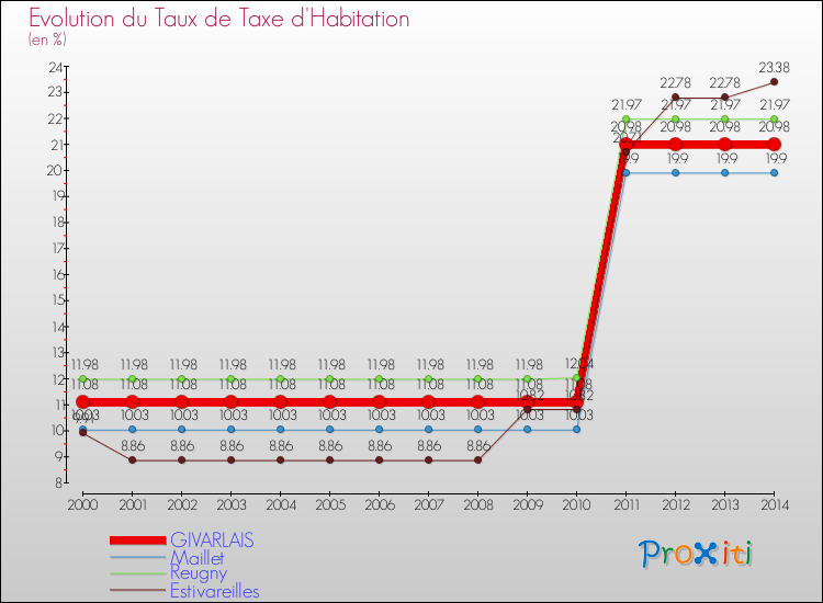 Evolution du taux de la taxe d'habitation pour GIVARLAIS et les communes proches de 2000 à 2014 Comparaison des taux de la taxe d'habitation pour GIVARLAIS et les communes voisines de 2000 à 2014