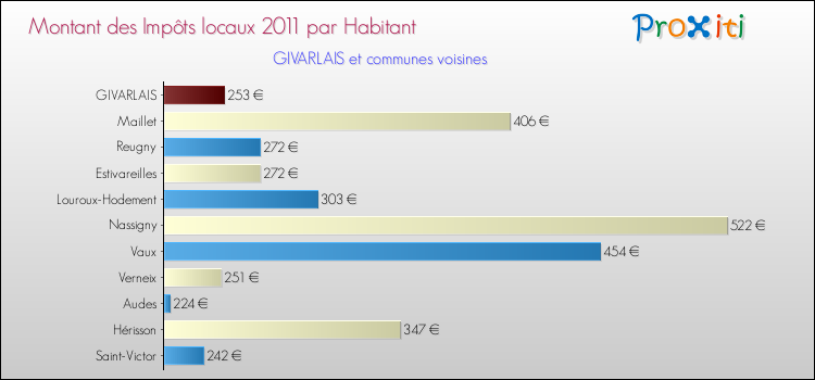 Montant des impôts locaux par Habitant pour GIVARLAIS et les communes proches Comparaison des impôts locaux par habitant pour GIVARLAIS et les communes voisines