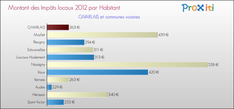 Montant des impôts locaux par Habitant pour GIVARLAIS et les communes proches Comparaison des impôts locaux par habitant pour GIVARLAIS et les communes voisines