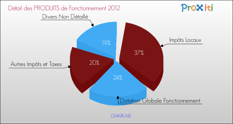 Décomposition du Budget de Fonctionnement 2012 de la commune de GIVARLAIS Budget de Fonctionnement 2012 pour la commune de GIVARLAIS