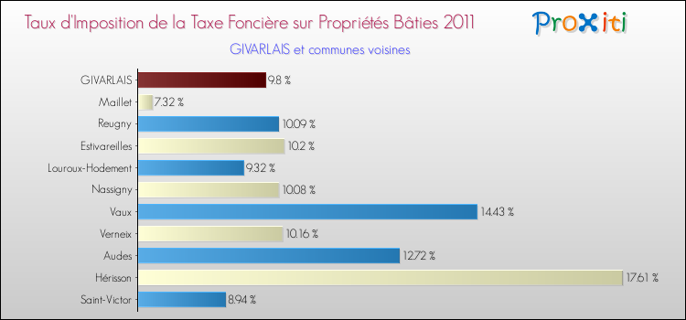 Taux d'imposition de la taxe foncière sur le bati 2011 pour GIVARLAIS et les communes proches Comparaison des taux d'imposition de la taxe foncière sur le bati 2011 pour GIVARLAIS et les communes voisines
