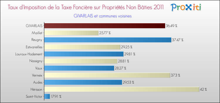 Taux d'imposition de la taxe foncière sur les immeubles et terrains non batis 2011 pour GIVARLAIS et les communes proches Comparaison des taux d'imposition de la taxe foncière sur les immeubles et terrains non batis 2011 pour GIVARLAIS et les communes voisines
