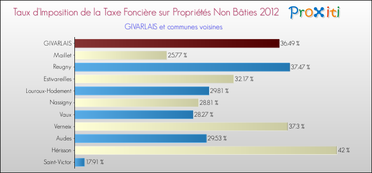 Taux d'imposition de la taxe foncière sur les immeubles et terrains non batis 2012 pour GIVARLAIS et les communes proches Comparaison des taux d'imposition de la taxe foncière sur les immeubles et terrains non batis 2012 pour GIVARLAIS et les communes voisines