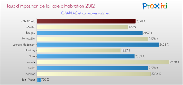Taux d'imposition de la taxe d'habitation 2012 pour GIVARLAIS et les communes proches Comparaison des taux d'imposition de la taxe d'habitation 2012 pour GIVARLAIS et les communes voisines