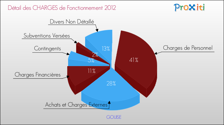 Décomposition des Charges de Fonctionnement 2012 de la commune de GOUISE Charges de Fonctionnement 2012 pour la commune de GOUISE