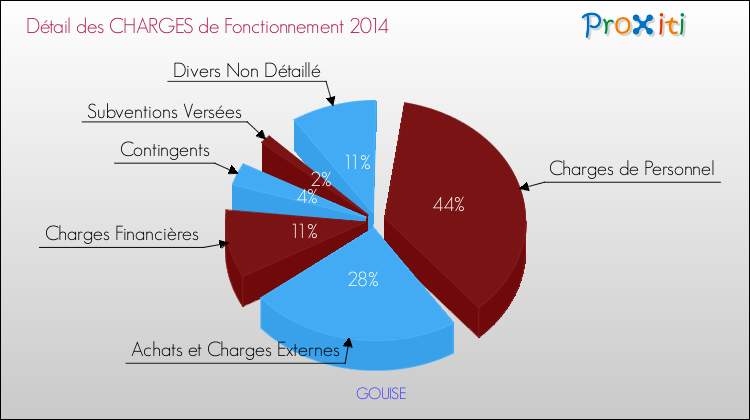 Décomposition des Charges de Fonctionnement 2014 de la commune de GOUISE Charges de Fonctionnement 2014 pour la commune de GOUISE