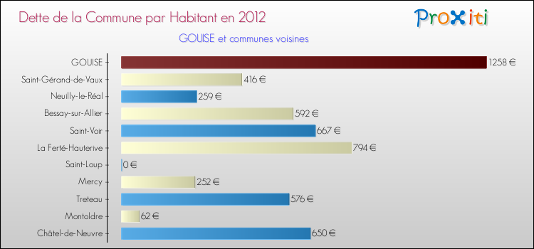 Dette par habitant de la commune en 2012 pour GOUISE et les communes proches Comparaison de la dette par habitant de la commune en 2012 pour GOUISE et les communes voisines