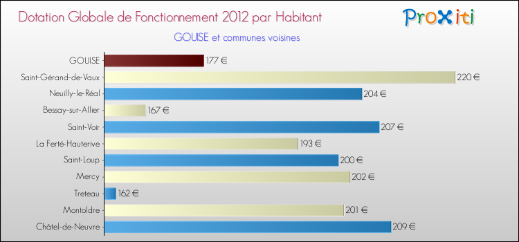Montant des dotations globales de fonctionnement DGF par Habitant pour GOUISE et les communes proches Comparaison des des dotations globales de fonctionnement DGF par habitant pour GOUISE et les communes voisines