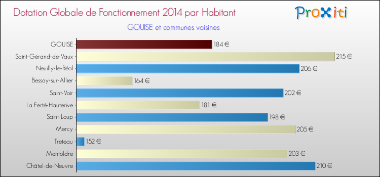 Montant des dotations globales de fonctionnement DGF par Habitant pour GOUISE et les communes proches en 2014. Comparaison des des dotations globales de fonctionnement DGF par habitant pour GOUISE et les communes voisines en 2014.