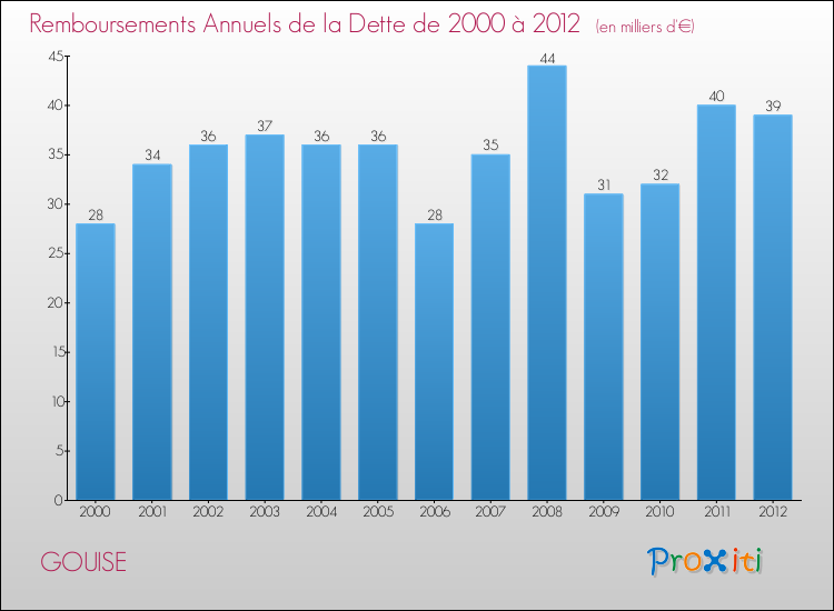 Evolution de l'annuité de la dette pour la commune de GOUISE de 2000 à 2012 Annuités de la dette pour GOUISE de 2000 à 2012
