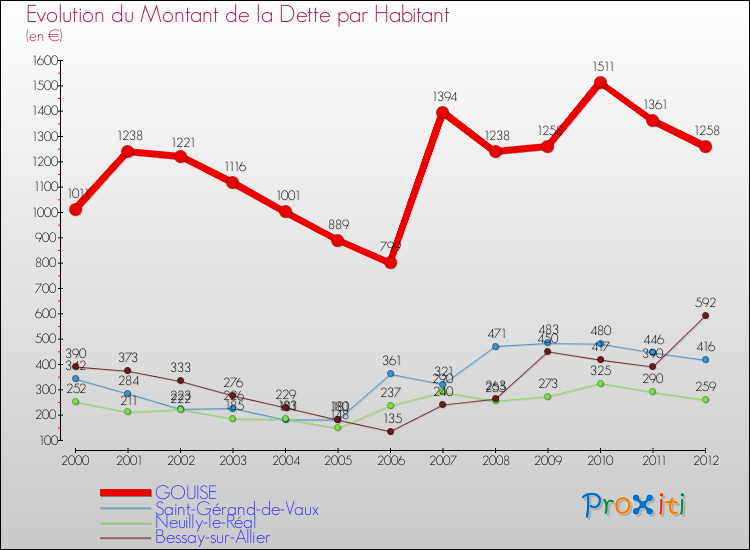 Evolution de la dette par habitant pour la commune de GOUISE et les communes proches de 2000 à 2012 Comparaison de la dette par habitant pour GOUISE et les communes voisines de 2000 à 2012