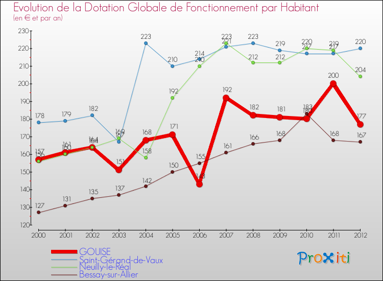 Evolution et montant de la dotation globale de fonctionnement par Habitant pour GOUISE et les communes proches Comparaison des dotations globales de fonctionnement par habitant pour GOUISE et les communes voisines