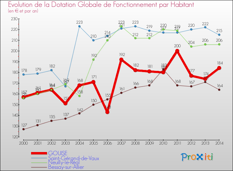 Evolution et montant de la dotation globale de fonctionnement par Habitant pour GOUISE et les communes proches de 2000 à 2014. Comparaison des dotations globales de fonctionnement par habitant pour GOUISE et les communes voisines de 2000 à 2014.