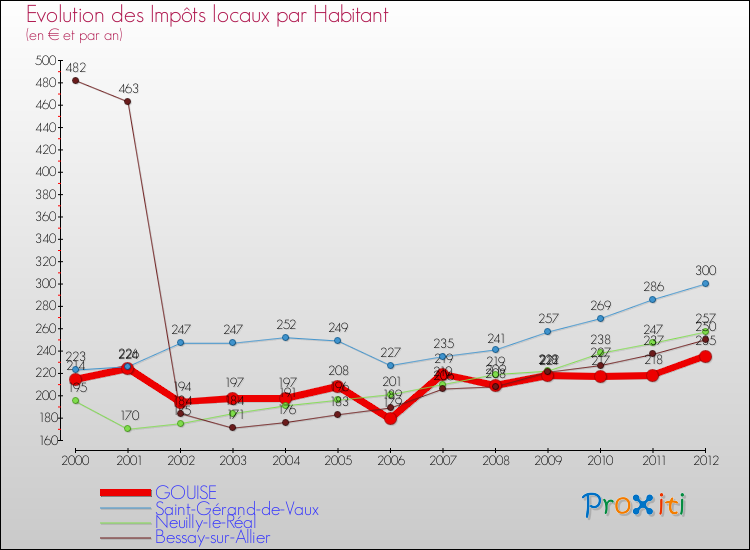 Evolution et montant des impôts locaux par Habitant pour GOUISE et les communes proches Comparaison des impôts locaux par habitant pour GOUISE et les communes voisines