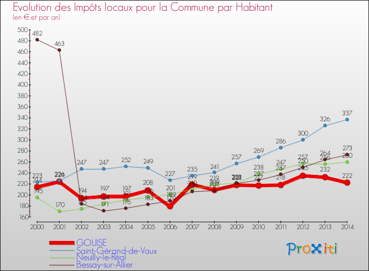Evolution et montant des impôts locaux par Habitant pour GOUISE et les communes proches de 2000 à 2014 Comparaison des impôts locaux par habitant pour GOUISE et les communes voisines de 2000 à 2014