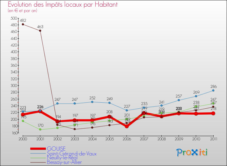 Evolution et montant des impôts locaux par Habitant pour GOUISE et les communes proches Comparaison des impôts locaux par habitant pour GOUISE et les communes voisines