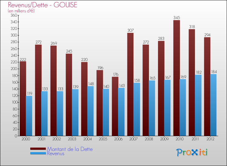 Evolution comparée de la dette et des revenus pour la commune de GOUISE de 2000 à 2012 Comparaison de la dette et des revenus pour GOUISE de 2000 à 2012