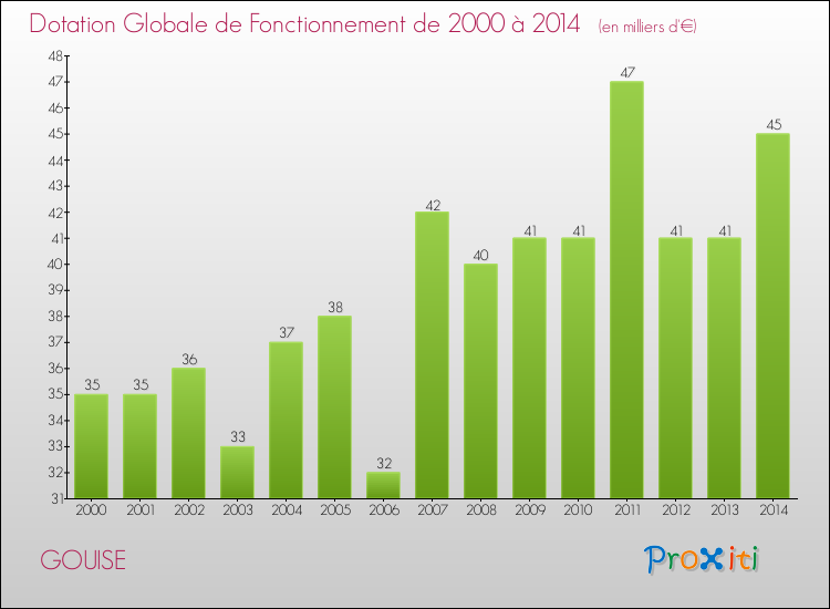 Evolution du montant de la Dotation Globale de Fonctionnement pour la commune de GOUISE de 2000 à 2014 Evolution du montant de la Dotation Globale de Fonctionnement pour GOUISE de 2000 à 2014