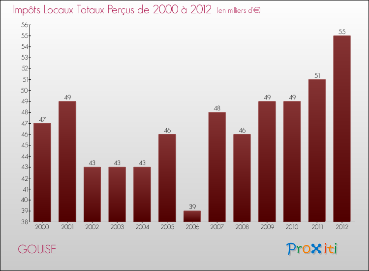 Evolution des Impôts Locaux pour la commune de GOUISE de 2000 à 2012 Evolution des Impôts Locaux pour GOUISE de 2000 à 2012