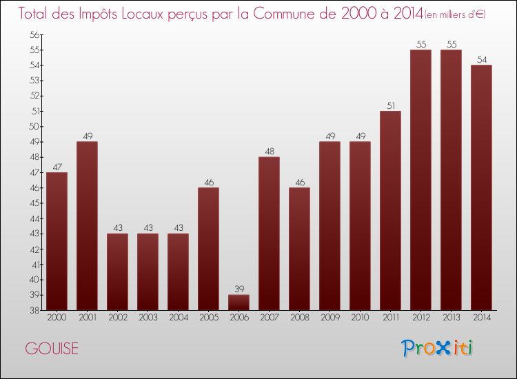 Evolution des Impôts Locaux pour la commune de GOUISE de 2000 à 2014 Evolution des Impôts Locaux pour GOUISE de 2000 à 2014