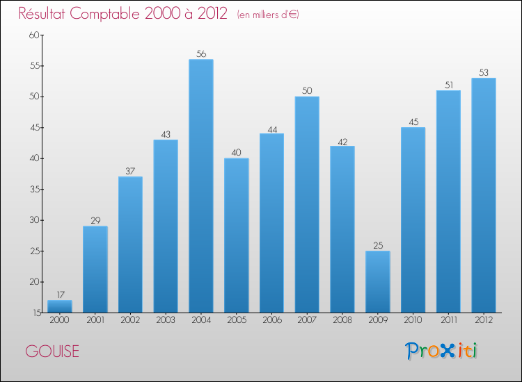 Evolution du résultat comptable pour la commune de GOUISE de 2000 à 2012 Evolution du résultat comptable pour GOUISE de 2000 à 2012