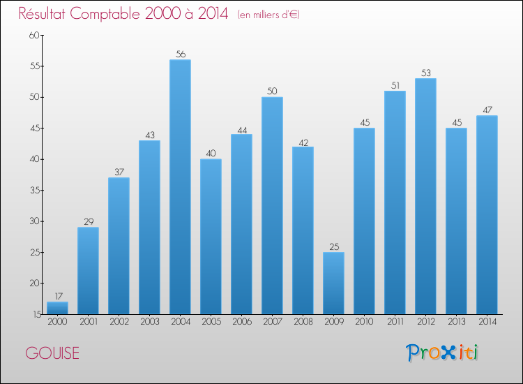 Evolution du résultat comptable pour la commune de GOUISE de 2000 à 2014 Evolution du résultat comptable pour GOUISE de 2000 à 2014