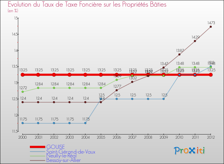 Evolution du taux de la taxe foncière sur le bati pour GOUISE et les communes proches de 2000 à 2012 Comparaison des taux de taxe foncière sur le bati pour GOUISE et les communes voisines de 2000 à 2012
