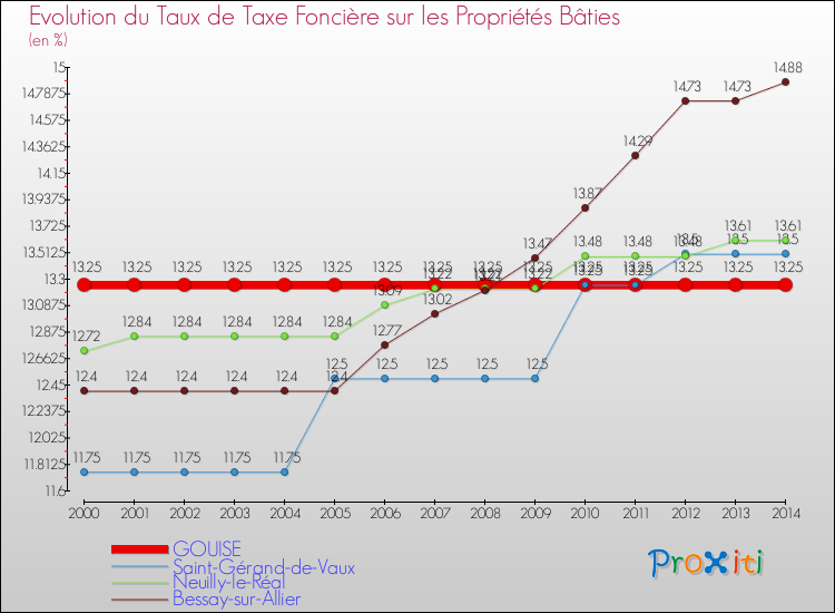 Evolution du taux de la taxe foncière sur le bati pour GOUISE et les communes proches de 2000 à 2014 Comparaison des taux de taxe foncière sur le bati pour GOUISE et les communes voisines de 2000 à 2014