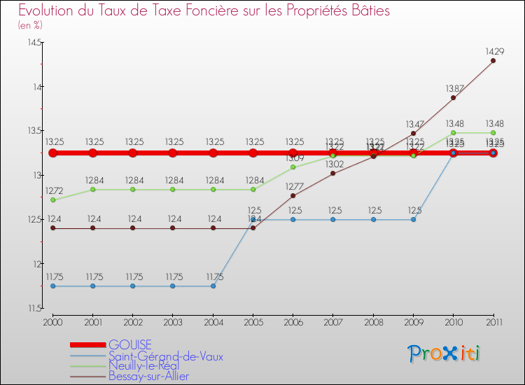 Evolution du taux de la taxe foncière sur le bati pour GOUISE et les communes proches Comparaison des taux de taxe foncière sur le bati pour GOUISE et les communes voisines