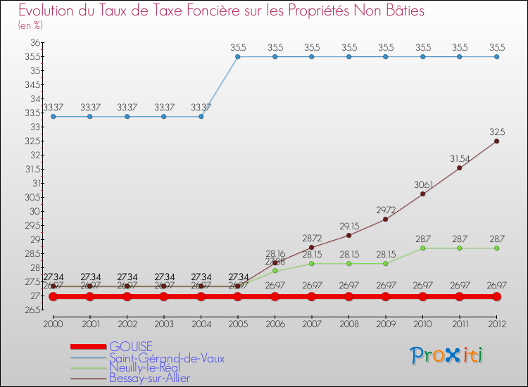 Evolution du taux de la taxe foncière sur les immeubles et terrains non batis pour GOUISE et les communes proches de 2000 à 2012 Comparaison des taux de la taxe foncière sur les immeubles et terrains non batis pour GOUISE et les communes voisines de 2000 à 2012