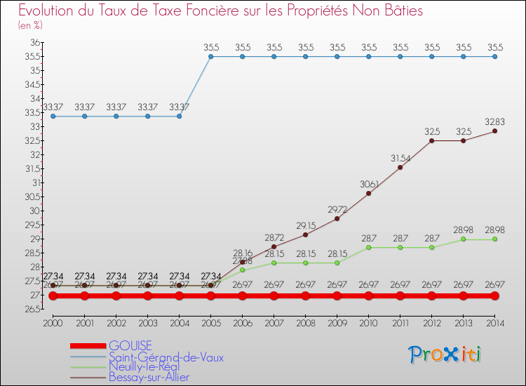 Evolution du taux de la taxe foncière sur les immeubles et terrains non batis pour GOUISE et les communes proches de 2000 à 2014 Comparaison des taux de la taxe foncière sur les immeubles et terrains non batis pour GOUISE et les communes voisines de 2000 à 2014