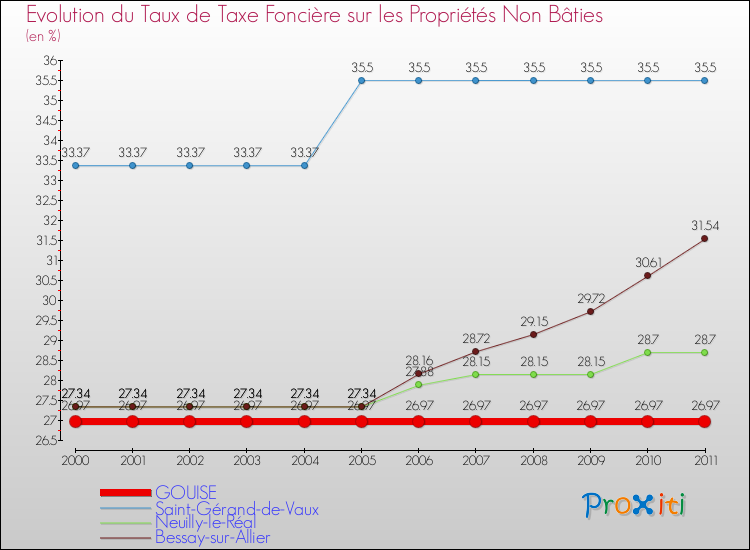 Evolution du taux de la taxe foncière sur les immeubles et terrains non batis pour GOUISE et les communes proches Comparaison des taux de la taxe foncière sur les immeubles et terrains non batis pour GOUISE et les communes voisines