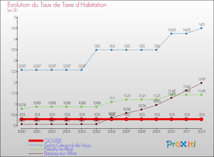 Evolution du taux de la taxe d'habitation pour GOUISE et les communes proches Comparaison des taux de la taxe d'habitation pour GOUISE et les communes voisines