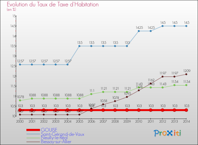Evolution du taux de la taxe d'habitation pour GOUISE et les communes proches de 2000 à 2014 Comparaison des taux de la taxe d'habitation pour GOUISE et les communes voisines de 2000 à 2014