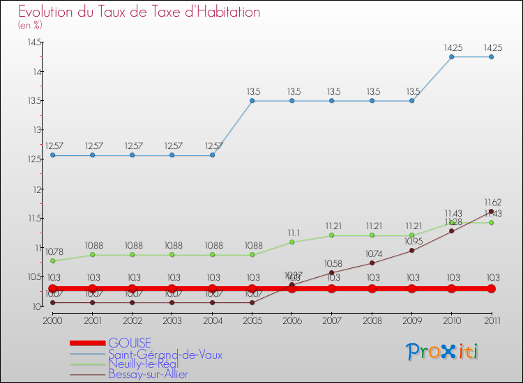 Evolution du taux de la taxe d'habitation pour GOUISE et les communes proches Comparaison des taux de la taxe d'habitation pour GOUISE et les communes voisines