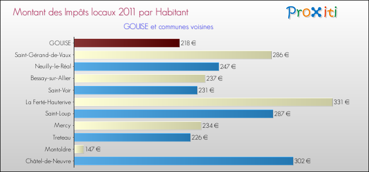 Montant des impôts locaux par Habitant pour GOUISE et les communes proches Comparaison des impôts locaux par habitant pour GOUISE et les communes voisines