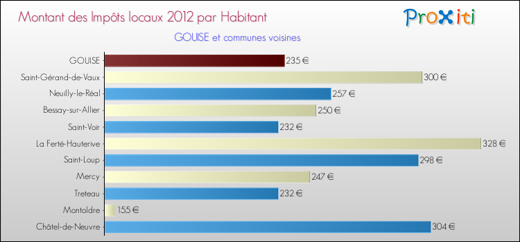 Montant des impôts locaux par Habitant pour GOUISE et les communes proches Comparaison des impôts locaux par habitant pour GOUISE et les communes voisines