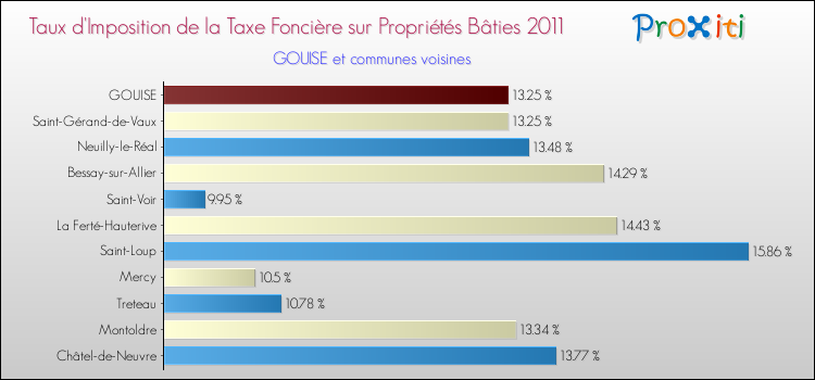 Taux d'imposition de la taxe foncière sur le bati 2011 pour GOUISE et les communes proches Comparaison des taux d'imposition de la taxe foncière sur le bati 2011 pour GOUISE et les communes voisines