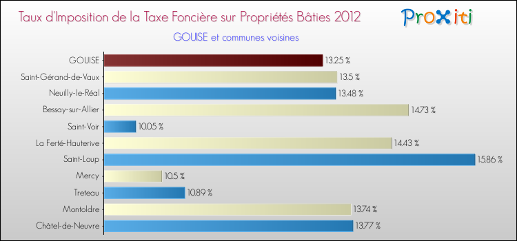 Taux d'imposition de la taxe foncière sur le bati 2012 pour GOUISE et les communes proches Comparaison des taux d'imposition de la taxe foncière sur le bati 2012 pour GOUISE et les communes voisines