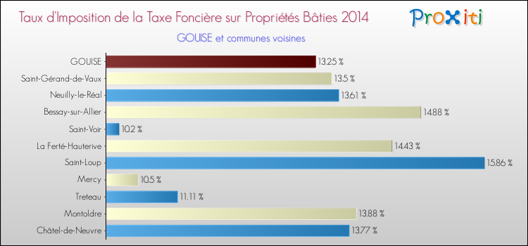 Taux d'imposition de la taxe foncière sur le bati 2014 pour GOUISE et les communes proches Comparaison des taux d'imposition de la taxe foncière sur le bati 2014 pour GOUISE et les communes voisines