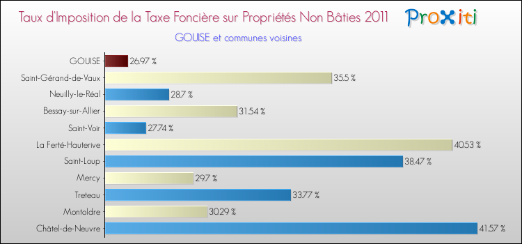 Taux d'imposition de la taxe foncière sur les immeubles et terrains non batis 2011 pour GOUISE et les communes proches Comparaison des taux d'imposition de la taxe foncière sur les immeubles et terrains non batis 2011 pour GOUISE et les communes voisines