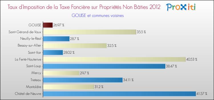 Taux d'imposition de la taxe foncière sur les immeubles et terrains non batis 2012 pour GOUISE et les communes proches Comparaison des taux d'imposition de la taxe foncière sur les immeubles et terrains non batis 2012 pour GOUISE et les communes voisines