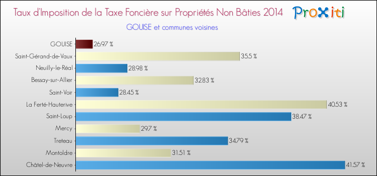Taux d'imposition de la taxe foncière sur les immeubles et terrains non batis 2014 pour GOUISE et les communes proches Comparaison des taux d'imposition de la taxe foncière sur les immeubles et terrains non batis 2014 pour GOUISE et les communes voisines