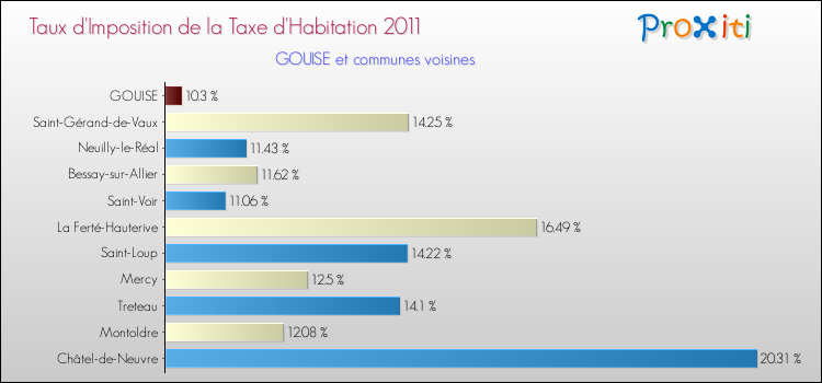 Taux d'imposition de la taxe d'habitation 2011 pour GOUISE et les communes proches Comparaison des taux d'imposition de la taxe d'habitation 2011 pour GOUISE et les communes voisines