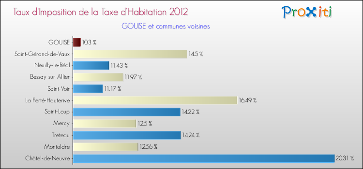 Taux d'imposition de la taxe d'habitation 2012 pour GOUISE et les communes proches Comparaison des taux d'imposition de la taxe d'habitation 2012 pour GOUISE et les communes voisines
