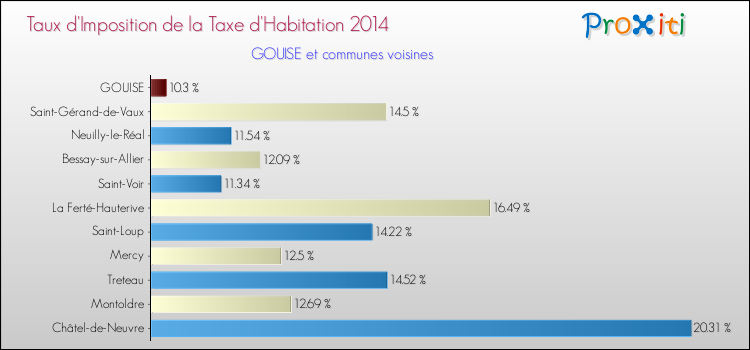 Taux d'imposition de la taxe d'habitation 2014 pour GOUISE et les communes proches Comparaison des taux d'imposition de la taxe d'habitation 2014 pour GOUISE et les communes voisines