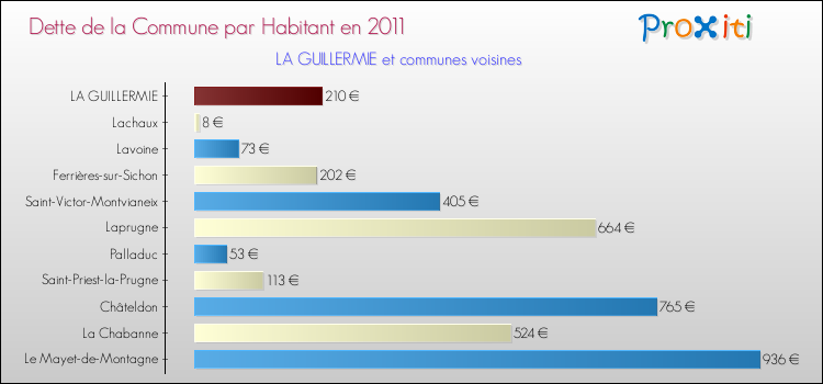 Dette par habitant de la commune en 2011 pour LA GUILLERMIE et les communes proches Comparaison de la dette par habitant de la commune en 2011 pour LA GUILLERMIE et les communes voisines