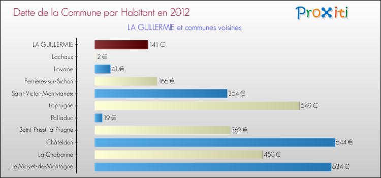 Dette par habitant de la commune en 2012 pour LA GUILLERMIE et les communes proches Comparaison de la dette par habitant de la commune en 2012 pour LA GUILLERMIE et les communes voisines