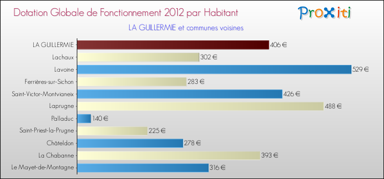 Montant des dotations globales de fonctionnement DGF par Habitant pour LA GUILLERMIE et les communes proches Comparaison des des dotations globales de fonctionnement DGF par habitant pour LA GUILLERMIE et les communes voisines